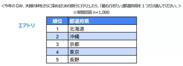 「【エアトリ調べ】4月22日「よい夫婦の日」に関する実態調査　旅行意欲のある既婚男女の約9割が「旅行は夫婦関係に良い変化をもたらす」と回答！」の画像