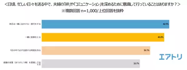 「【エアトリ調べ】4月22日「よい夫婦の日」に関する実態調査　旅行意欲のある既婚男女の約9割が「旅行は夫婦関係に良い変化をもたらす」と回答！」の画像