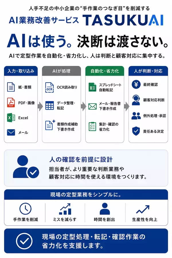 人手不足の中小企業に残る手作業を削減 業務棚卸しから定型作業を再設計する『TASUKUAI』提供開始