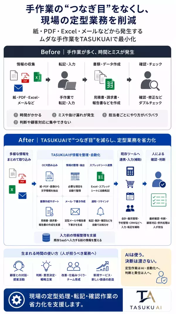 「人手不足の中小企業に残る手作業を削減 業務棚卸しから定型作業を再設計する『TASUKUAI』提供開始」の画像