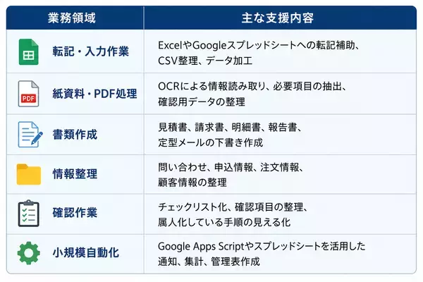 「人手不足の中小企業に残る手作業を削減 業務棚卸しから定型作業を再設計する『TASUKUAI』提供開始」の画像