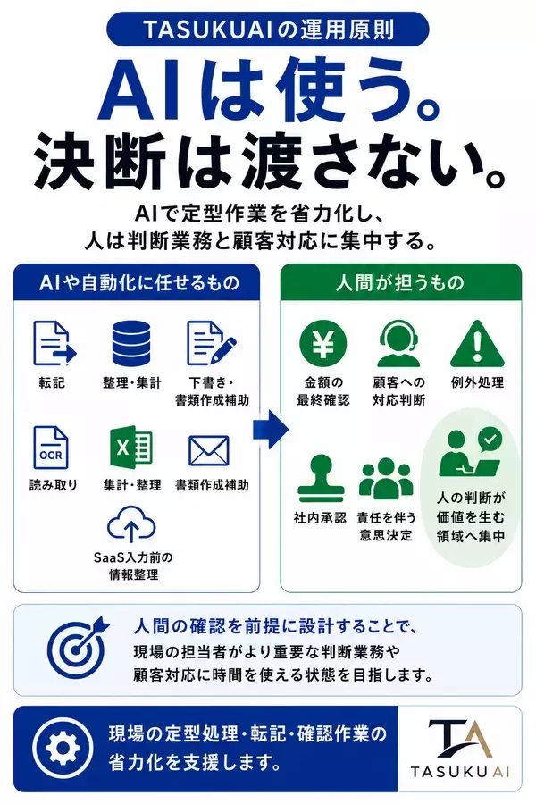 「人手不足の中小企業に残る手作業を削減 業務棚卸しから定型作業を再設計する『TASUKUAI』提供開始」の画像