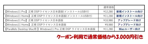 「【総額1,000万円還元】物価高の春に、Windows 11 正規DSPライセンスがAmazonで「3,000円OFF」さらに+5%還元になる１ヶ月間 緊急キャンペーンを2月3日開始」の画像