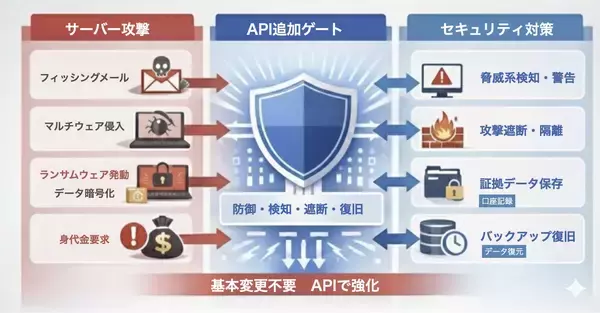 「世界最強セキュリティ強化理論の入門編発表　～ランサムウェア・サーバー攻撃を含む今までに無かった物理学的セキュリティへの進化～」の画像