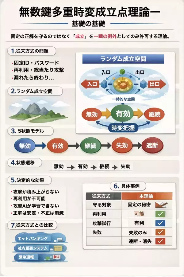 「世界最強セキュリティ強化理論の入門編発表　～ランサムウェア・サーバー攻撃を含む今までに無かった物理学的セキュリティへの進化～」の画像