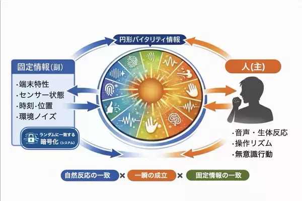 「世界最強セキュリティ強化理論の入門編発表　～ランサムウェア・サーバー攻撃を含む今までに無かった物理学的セキュリティへの進化～」の画像