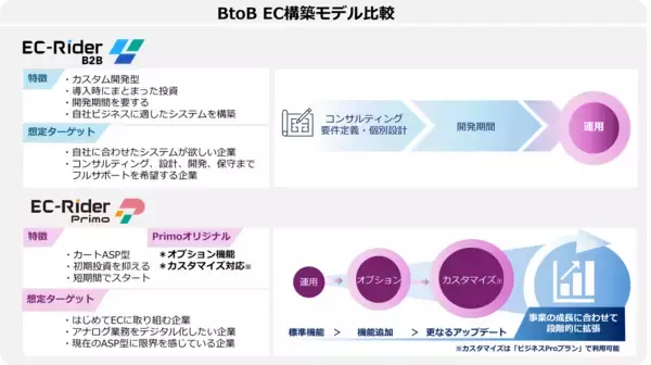 「EC-Riderに新ラインアップ、BtoB EC構築サービス「EC-Rider Primo」提供開始」の画像