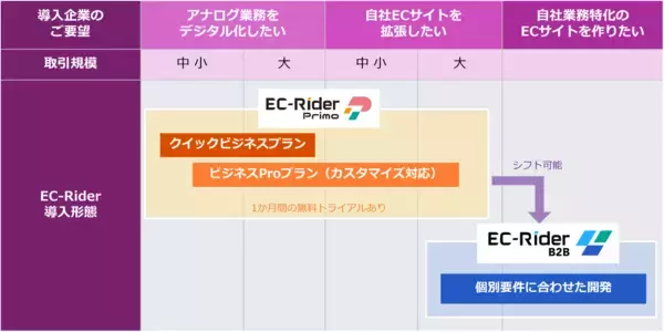 「EC-Riderに新ラインアップ、BtoB EC構築サービス「EC-Rider Primo」提供開始」の画像