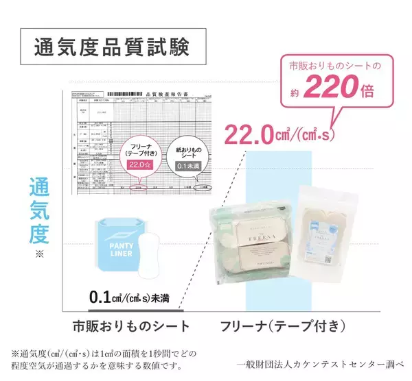 「累計25.4万個「フリーナ®」から新登場。日常のおりもの悩みを解決する「おりもの用コットンシート」6月3日先行販売」の画像