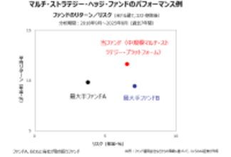 高速大量データ分析とAIの活用を得意とするマルチ・ストラテジー・ヘッジ・ファンドの取り扱い開始