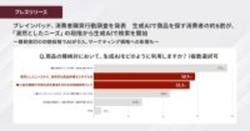 ブレインパッド、消費者購買行動調査を発表、生成AIで商品を探す消費者の約6割が、「漠然としたニーズ」の段階から生成AIで検索を開始