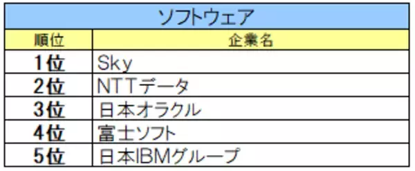 「【27卒IT業界ジャンル別人気】ソフトウェアはＳｋｙ、通信系はJCOM、WEBサービスは楽天グループ。他、ユーザー系など8区分発表。」の画像