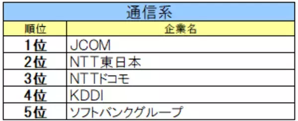 「【27卒IT業界ジャンル別人気】ソフトウェアはＳｋｙ、通信系はJCOM、WEBサービスは楽天グループ。他、ユーザー系など8区分発表。」の画像
