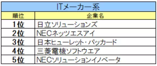 「【27卒IT業界ジャンル別人気】ソフトウェアはＳｋｙ、通信系はJCOM、WEBサービスは楽天グループ。他、ユーザー系など8区分発表。」の画像