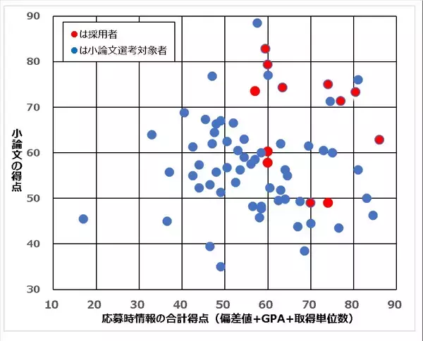 「新機軸の奨学金財団が給付金を増額、高専編入者も対象に」の画像