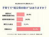 「「ジジババサブスク」は当たり前？ママスタセレクトが調査「子育てで祖父母の助けはありますか？」【ママスタアンケート】」の画像1
