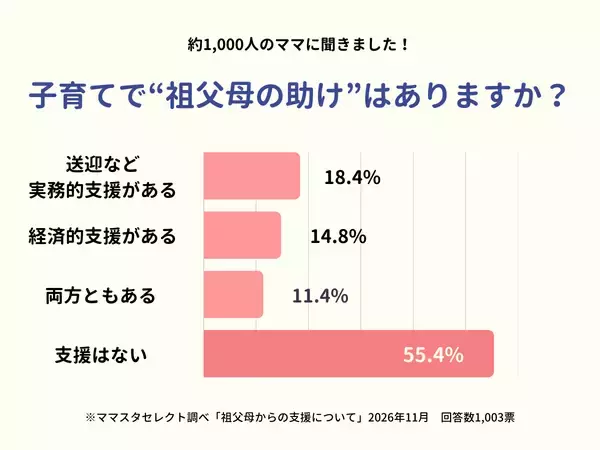 「ジジババサブスク」は当たり前？ママスタセレクトが調査「子育てで祖父母の助けはありますか？」【ママスタアンケート】