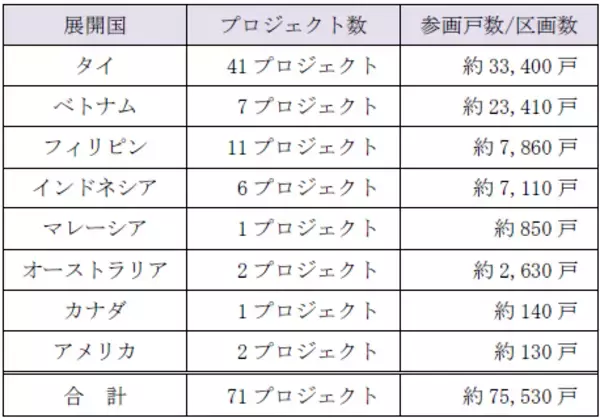 「タイ・バンコクにおける約480戸のマンション分譲プロジェクト『COZI Ladprao 107（コージー ラプラオ 107）』の販売を5月から開始しました」の画像