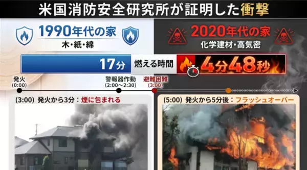 「“逃げ道がある”だけでは守れない　介護施設のための煙対策認定サービス開始」の画像