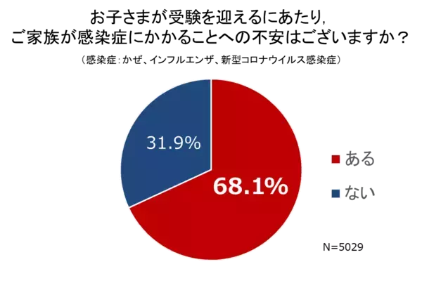 「受験期に感染症！？不安な保護者は要チェック！ ～家族で挑む！かぜ・インフル・新型コロナ対策～」の画像