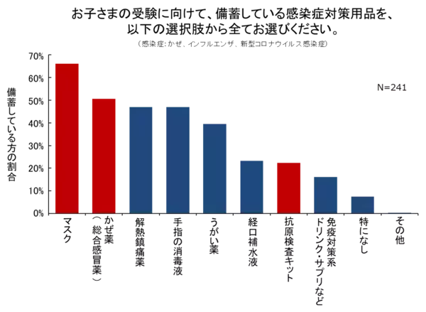「受験期に感染症！？不安な保護者は要チェック！ ～家族で挑む！かぜ・インフル・新型コロナ対策～」の画像
