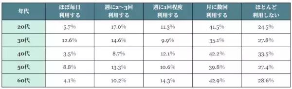 「8割が「フリーWi-Fiのセキュリティに不安」539名にフリーWi-Fiの利用実態とセキュリティ意識を調査」の画像