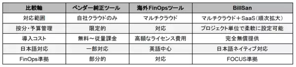 「『BillSan』正式リリース　クラウドコストを、チーム全員の共通言語に。」の画像