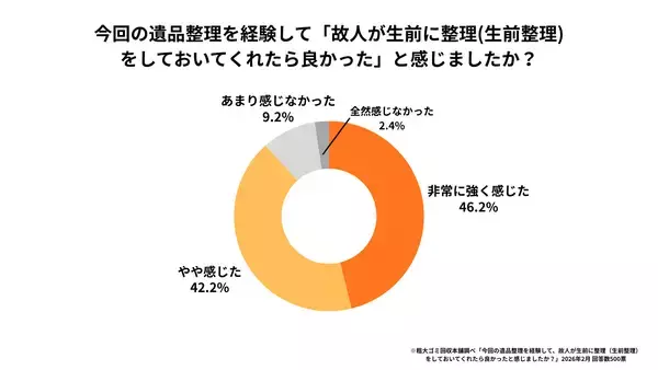 「遺品整理の最大の壁は「デジタル遺産」500人調査で判明した令和の新常識」の画像