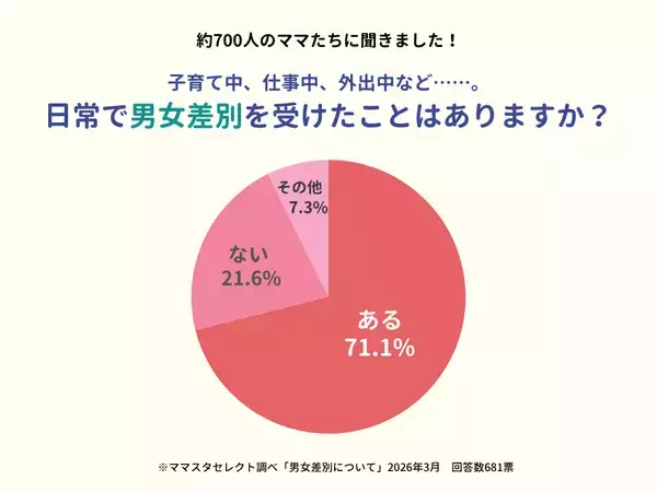 【ママスタセレクト】「日常で男女差別を受けたことがありますか？」の質問に7割がありと回答！その内容は？【ママスタアンケート】
