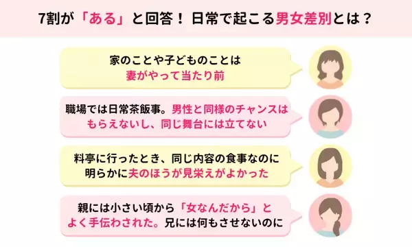 「【ママスタセレクト】「日常で男女差別を受けたことがありますか？」の質問に7割がありと回答！その内容は？【ママスタアンケート】」の画像