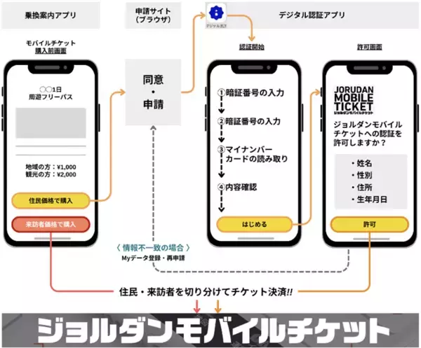 デジタル庁が提供する「デジタル認証アプリ」を活用して「利用者属性に応じた券種を購入できるモバイルチケット」をジョルダンが開発