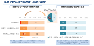 “隠れ医師不足”は指定区域の外にも。医師601人調査で見えた地域医療のひずみ