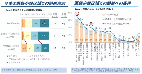 「“隠れ医師不足”は指定区域の外にも。医師601人調査で見えた地域医療のひずみ」の画像