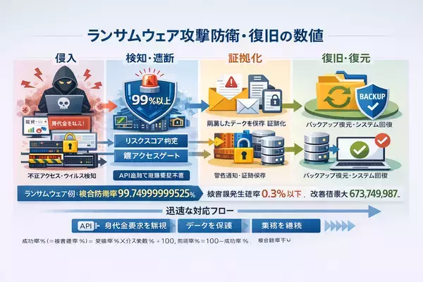 「株式会社ポイント機構(A-GELギフトポイント)世界初級※「セキュリティ複数複合特許権理論」ライセンス提供開始　ランサムウェアやサーバー攻撃等が防衛率99％・被害額発生確率0.3％以下に　73攻撃指標で“防衛率99％以上／被害額発生確率0.3％以下”を目標化として可能　～既存基盤を変えず、API追加で全方位セキュリティ強化～」の画像