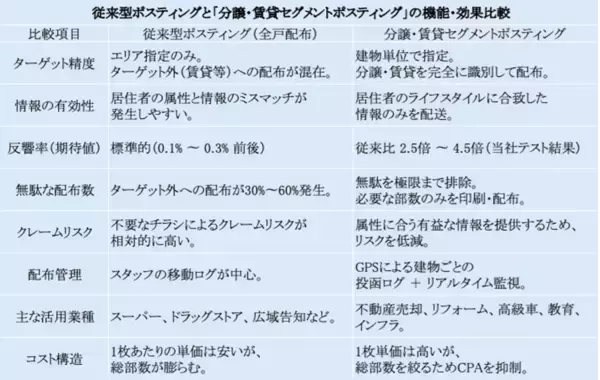 「分譲・賃貸を完全識別。不動産・インフラ・自治体特化型　「分譲住宅・賃貸住宅セグメントポスティング」提供開始のお知らせ」の画像