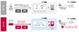 「AI時代のIoT拡大に対応した「docomo business SIGN(TM)」のセキュリティ・コネクティビティ機能を強化」の画像1