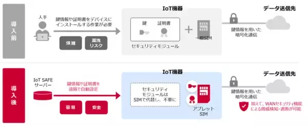 AI時代のIoT拡大に対応した「docomo business SIGN(TM)」のセキュリティ・コネクティビティ機能を強化
