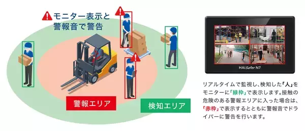 「フォークリフトによる対人事故防止を実現AI警報システム「HAISafer N7」新発売」の画像
