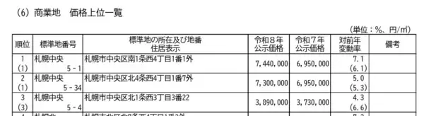 「札幌商業地の中心が大通へシフト！市場の変動を捉えるクウカンの不動産投資戦略」の画像