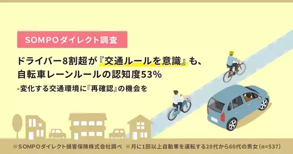 【ＳＯＭＰＯダイレクト調査】ドライバー8割超が『交通ルールを意識』も、自転車レーンルールの認知度53％-変化する交通環境に『再確認』の機会を