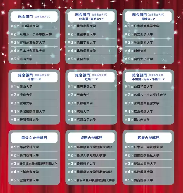 「学費ナビ大賞 2025」ランキング発表！偏差値ではわからない、本当に満足度の高い大学とは！？全国私立大学の1位は山口学芸大学、地方大学が上位を席巻　7つの指標で大学4年間を評価
