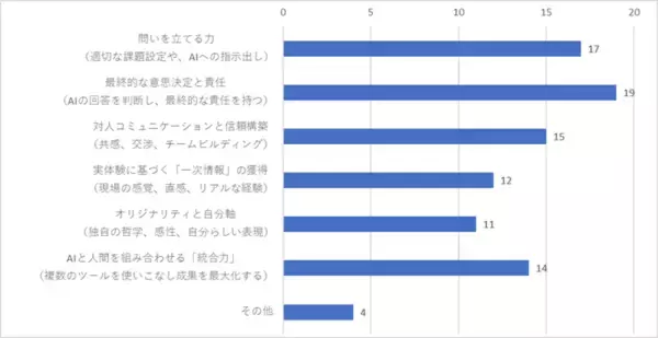 会話型生成AIに関する利用実態調査を実施　職場やビジネスでのAI利用、自身のスキルや能力への影響として不安に思うことが明らかに