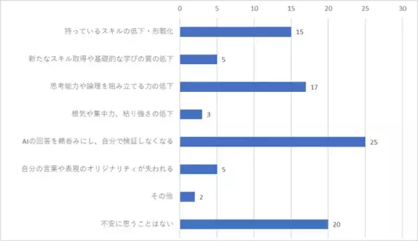 「会話型生成AIに関する利用実態調査を実施　職場やビジネスでのAI利用、自身のスキルや能力への影響として不安に思うことが明らかに」の画像