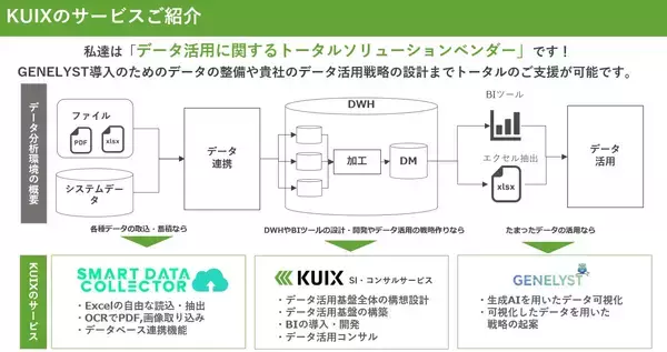 「生成AIを用いてデータ分析ができる新サービス「GENELYST(ジェネリスト)β版」　提供開始」の画像