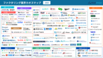 ファクタリング比較サイト「FundBridge」、業界カオスマップ2026年版を公開　国内165社を徹底調査