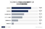 「ファクタリング比較サイト「FundBridge」、業界カオスマップ2026年版を公開　国内165社を徹底調査」の画像2