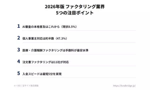 「ファクタリング比較サイト「FundBridge」、業界カオスマップ2026年版を公開　国内165社を徹底調査」の画像