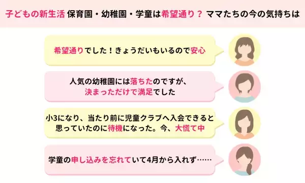 「【新生活応援！】ママスタセレクトが全国350人に調査「保育園・幼稚園・学童保育は希望通りのところに入れましたか？」【ママスタアンケート】」の画像