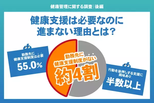 【健康管理に関する調査｜後編】健康支援は必要なのに進まない理由　44.8％が未整備、過半数が関心を示す“行動を後押しする支援”とは