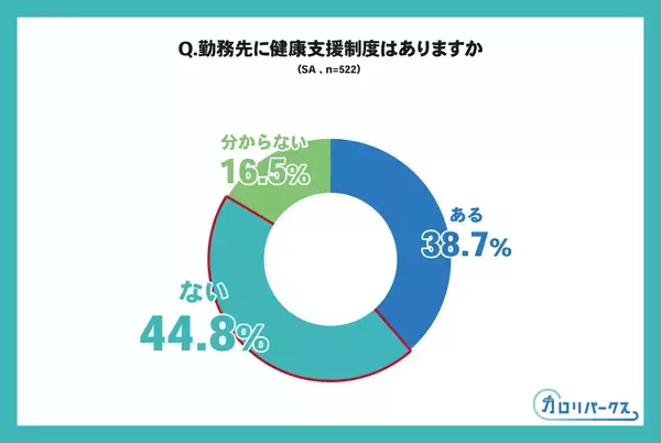 「【健康管理に関する調査｜後編】健康支援は必要なのに進まない理由　44.8％が未整備、過半数が関心を示す“行動を後押しする支援”とは」の画像